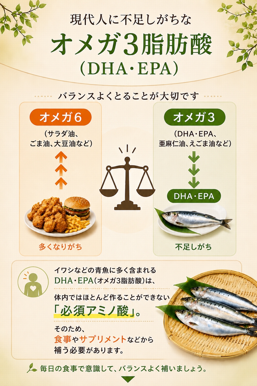 現代人に不足しがちなオメガ3脂肪酸（DHA・EPA）バランスよくとることが大切です。オメガ6（サラダ油、ごま油、大豆油など）多くなりがち。オメガ3（DHA・EPA、亜麻仁油、えごま油など）不足しがち。イワシなどの青魚に多く含まれるDHA・EPA（オメガ3脂肪酸）は体内ではほどんど作ることができない「必須アミノ酸」。そのため、食事やサプリメントなどから補う必要があります。毎日の食事で意識して、バランスよく補いましょう。