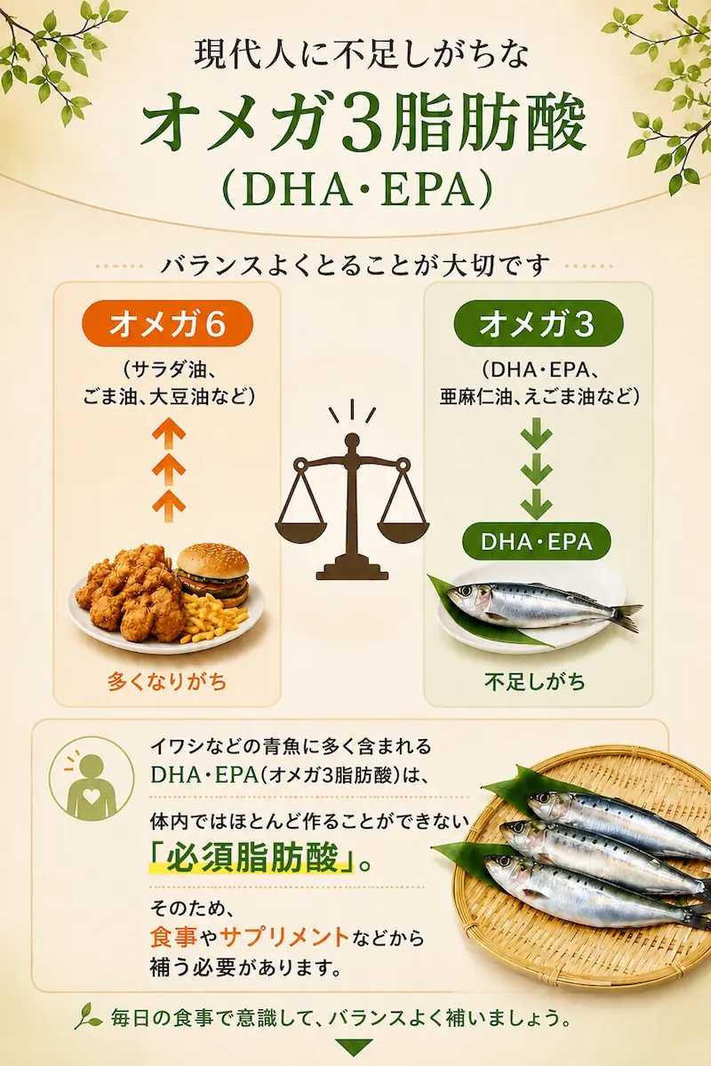 現代人に不足しがちなオメガ3脂肪酸（DHA・EPA）バランスよくとることが大切です。オメガ6（サラダ油、ごま油、大豆油など）多くなりがち。オメガ3（DHA・EPA、亜麻仁油、えごま油など）不足しがち。イワシなどの青魚に多く含まれるDHA・EPA（オメガ3脂肪酸）は体内ではほどんど作ることができない「必須アミノ酸」。そのため、食事やサプリメントなどから補う必要があります。毎日の食事で意識して、バランスよく補いましょう。