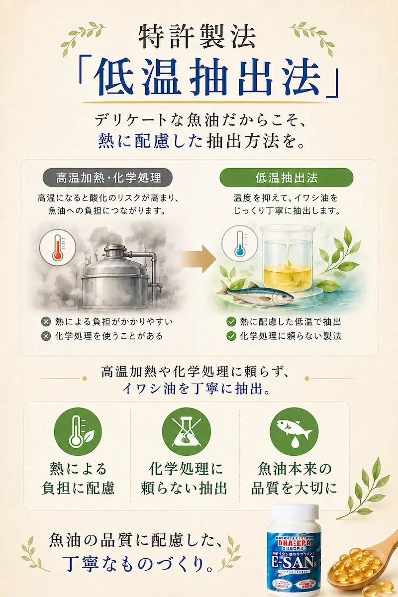 特許製法「低温抽出法」デリケートな魚油だからこそ、熱に配慮した抽出方法を。高温加熱・化学処理　高温になると酸化のリスクが高まり、魚油の負担につながります。熱による負担がかかりやすい。化学薬品を使うことがある。低温抽出法　温度を抑えて、イワシ油をじっくり丁寧に抽出します。熱に配慮最多低温で抽出。化学処理に頼らない製法。高温加熱は化学処理に頼らず、イワシ油を丁寧に抽出。熱による負担に配慮。化学処理に頼らない抽出。魚油本来の品質を大切に。魚油の品質に配慮した丁寧なものづくり。