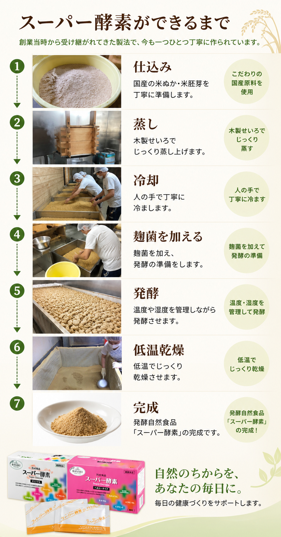 スーパー酵素が出来るまでの工程